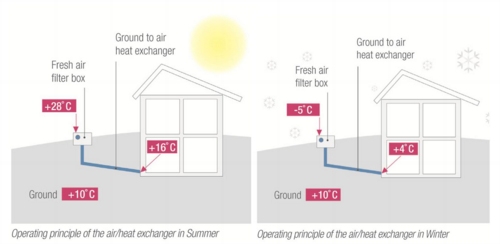 Passivent, Rehau, natural ventilation