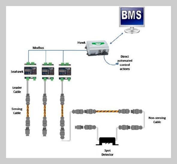 CentraLine, leak detection