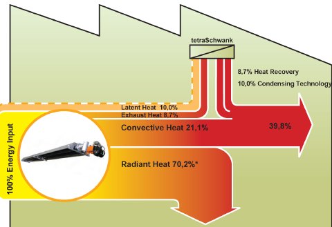 condensing, flue gas heat recovery, radiant heating, Schwank, space heating