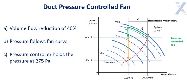 Duct Press Controlled fan