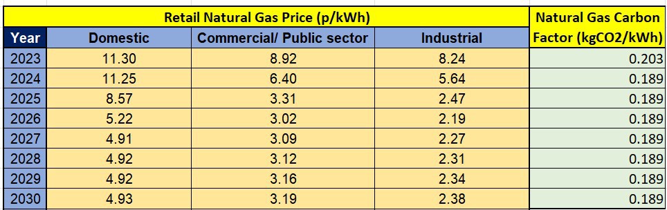 Forecasted gas prices