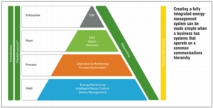BMS, Controls, Schneider Electric