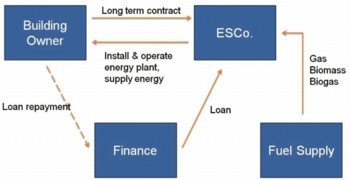 BSRIA, renewable energy, ESCo, contract energy management